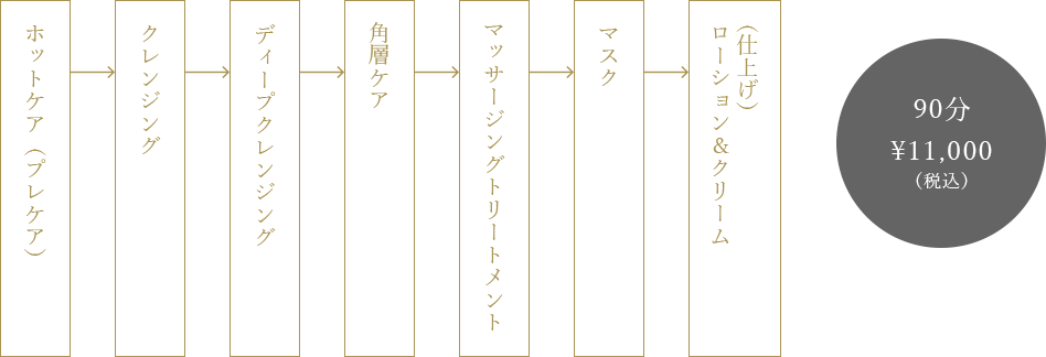 トリートメントの流れ