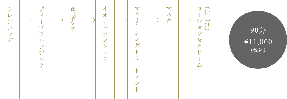 トリートメントの流れ