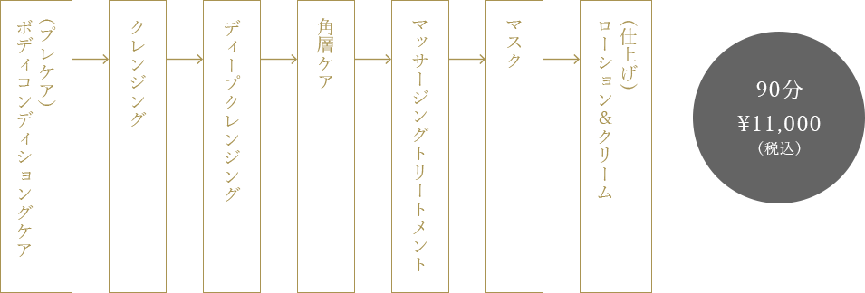 トリートメントの流れ